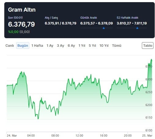 Petrol Fiyatlarında Ani Düşüş, Altın Değer Kazanıyor